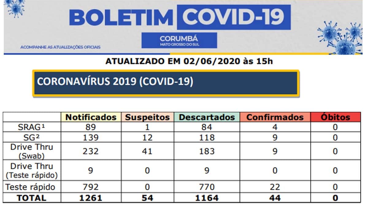 Secretaria de Saúde confirma contaminação de mais 15 pessoas por Covid-19 em Corumbá