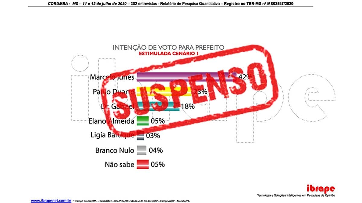 TRE constata irregularidade em pesquisa de intenção de votos em Corumbá