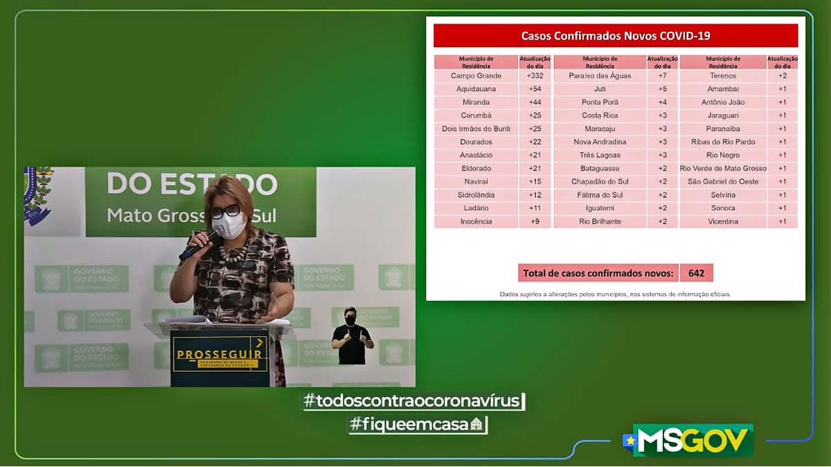 Corumbá chega a 45 mortes por Coronavírus e 1374 casos confirmados da doença