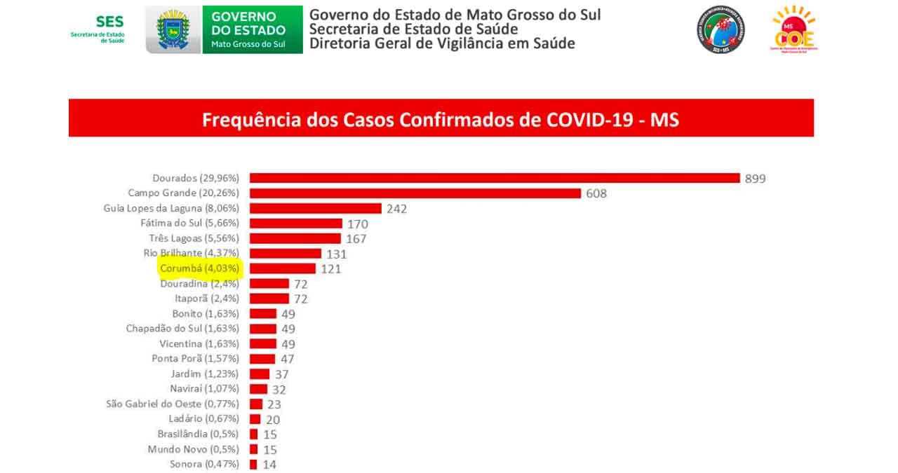 Boletim da SES aponta 121 casos confirmados e 99 sob investigação de Covid-19 em Corumbá