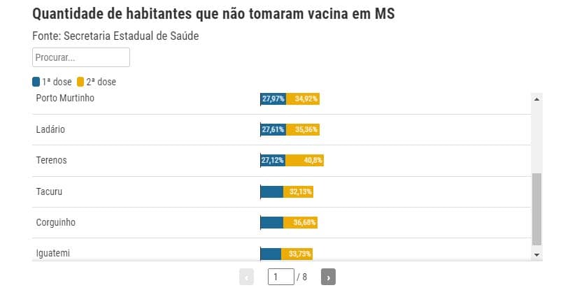 Quase 300 mil pessoas não se imunizaram contra covid-19 em MS 2 ladario nao vacinados